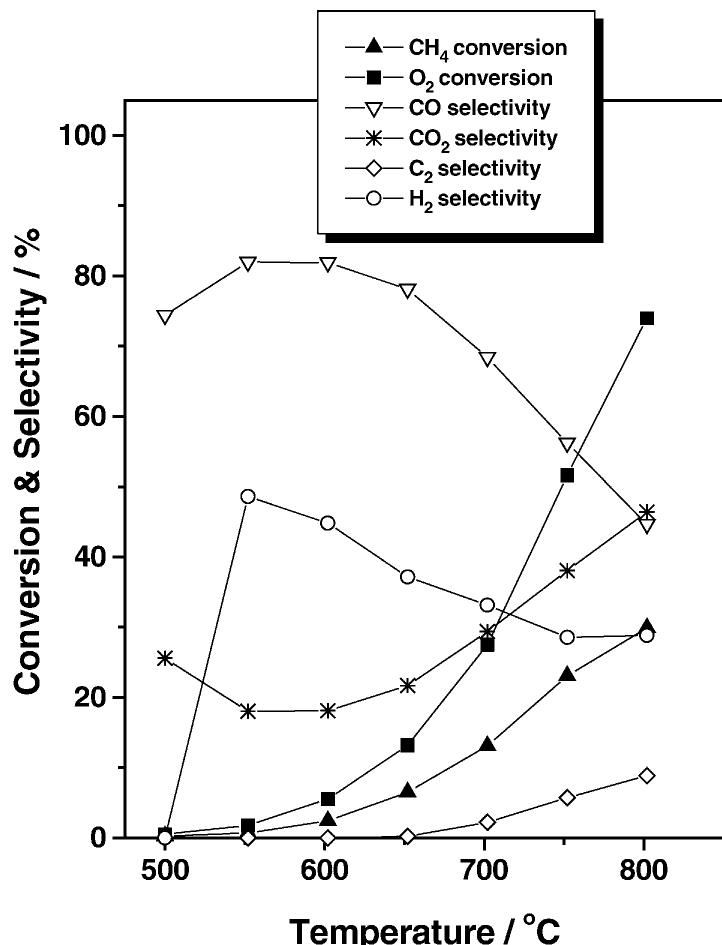 (PDF) Partial oxidation of methane to syngas over promoted C12A7
