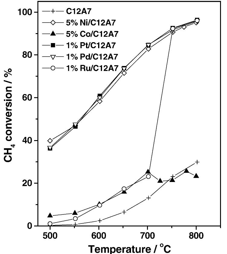 (PDF) Partial oxidation of methane to syngas over promoted C12A7