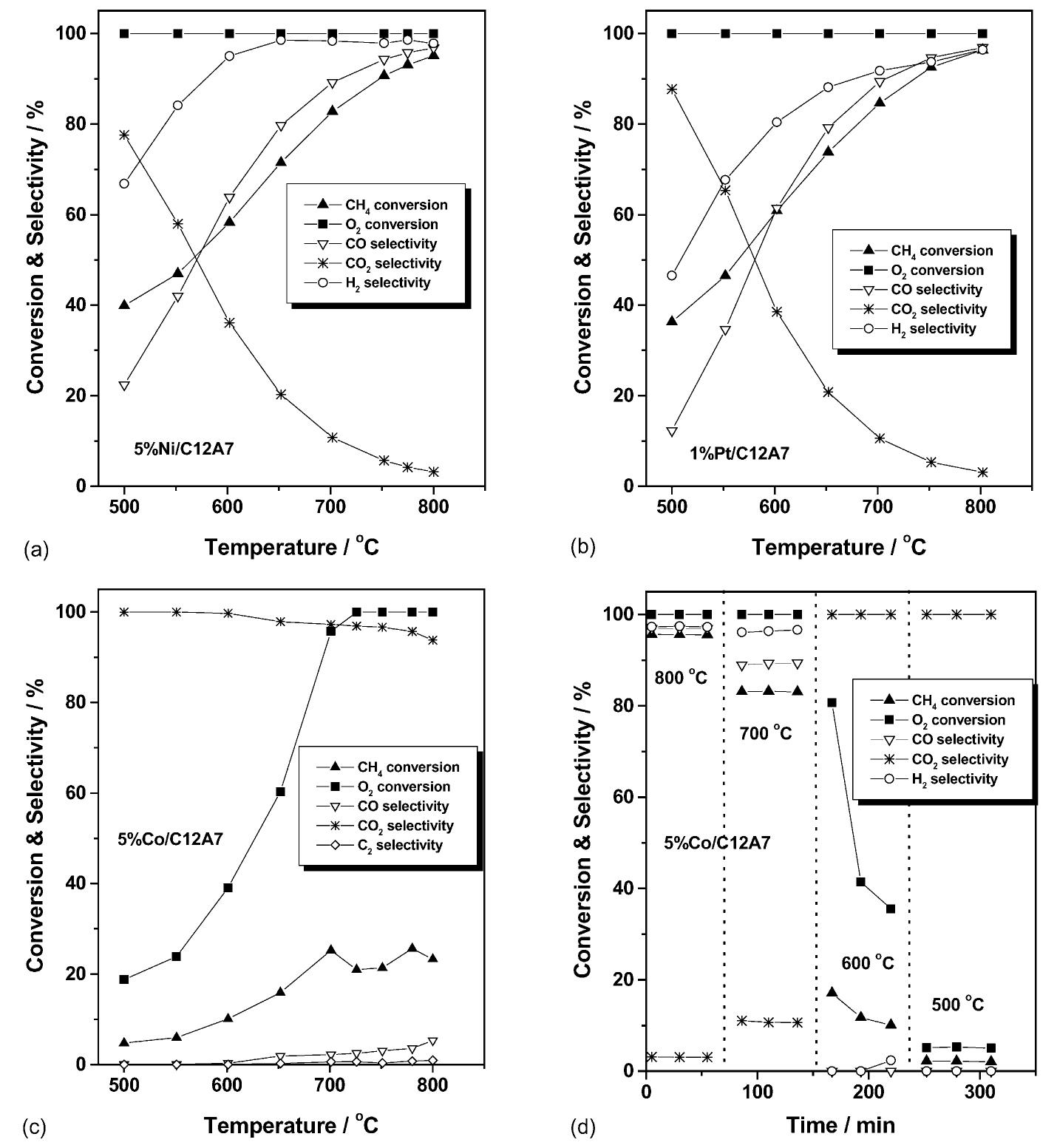 (PDF) Partial oxidation of methane to syngas over promoted C12A7