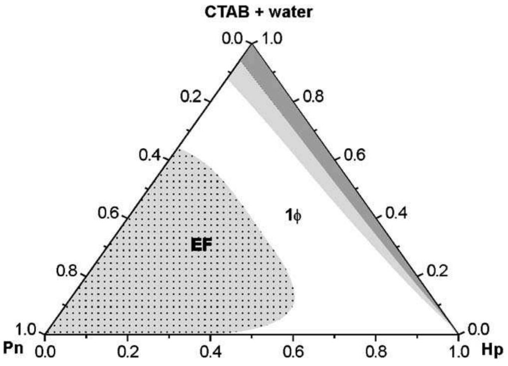 Triangular phase diagram of the quaternary system,