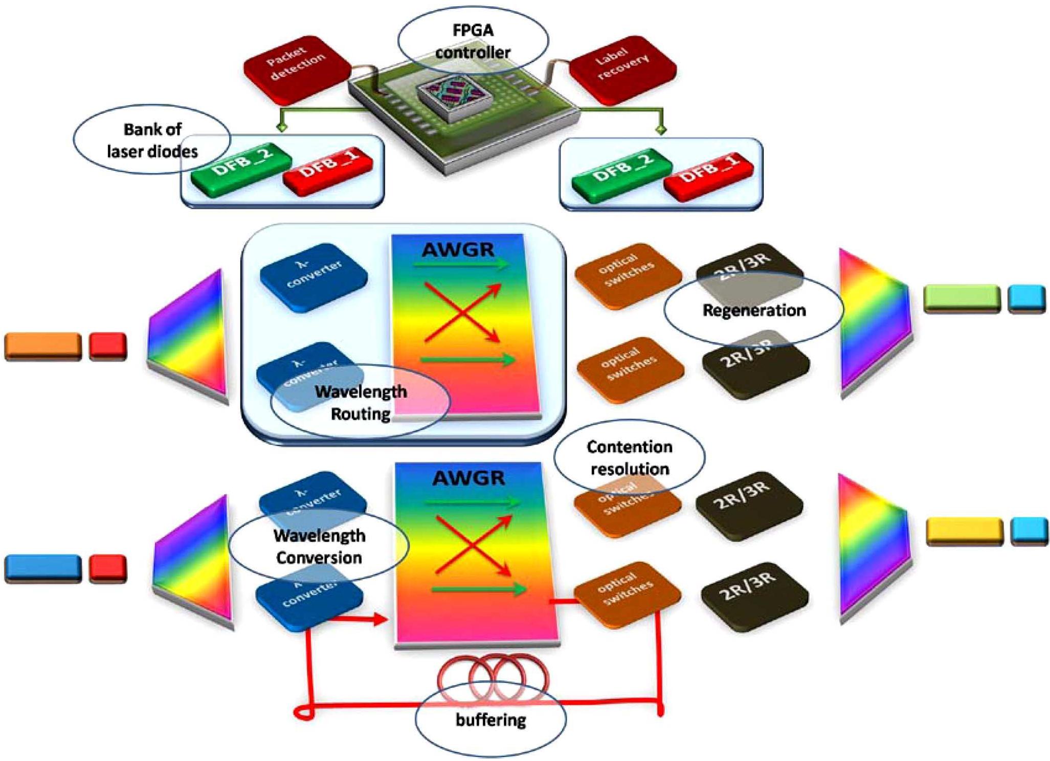 Figure 1 - from First Demonstration of WDM-Enabled
