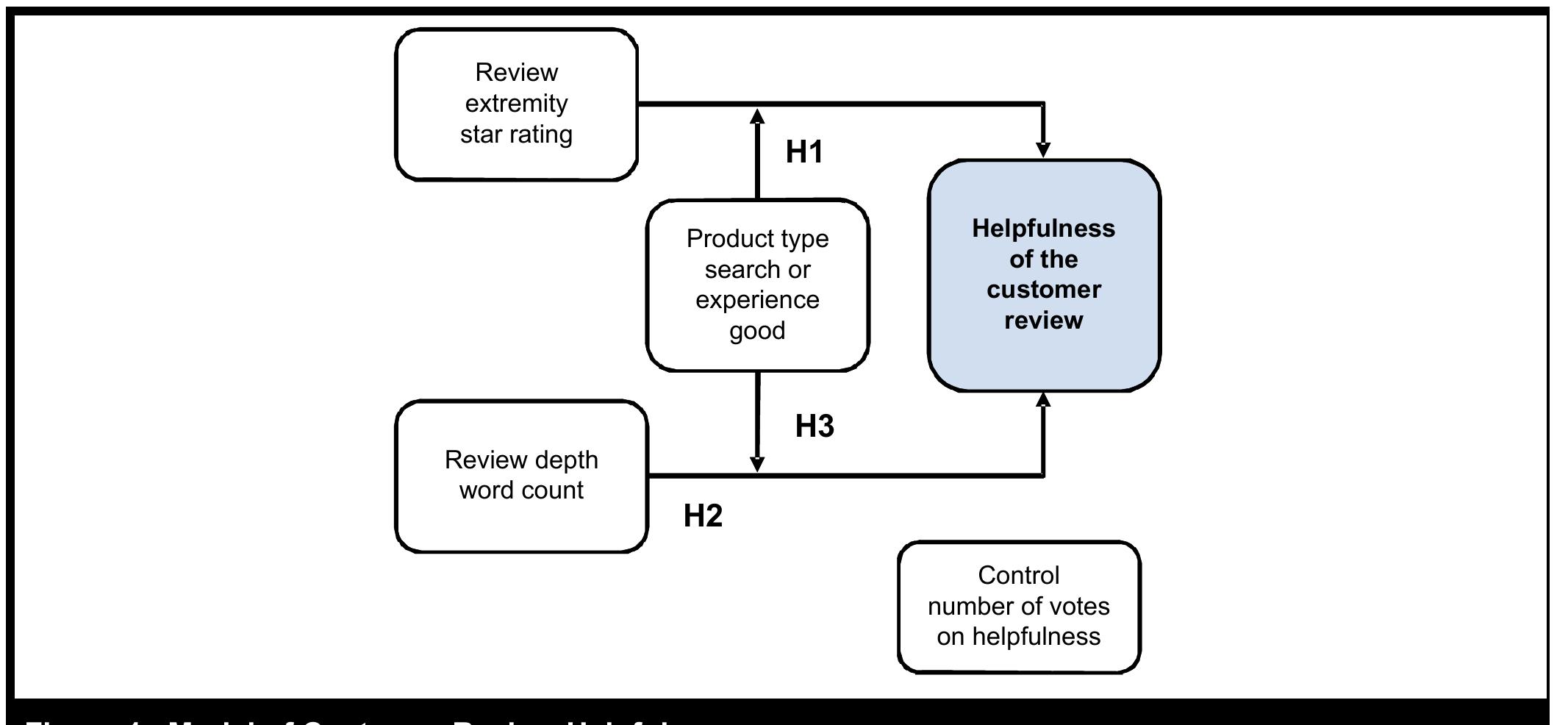 WHAT MAKES A HELPFUL ONLINE REVIEW? A STUDY OF CUSTOMER REVIEWS ON ...