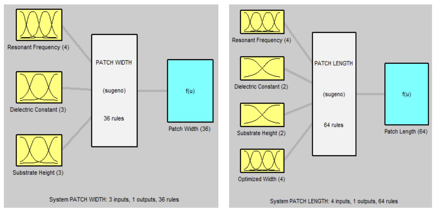 Anfis model for design of rectangular msa the anfis can