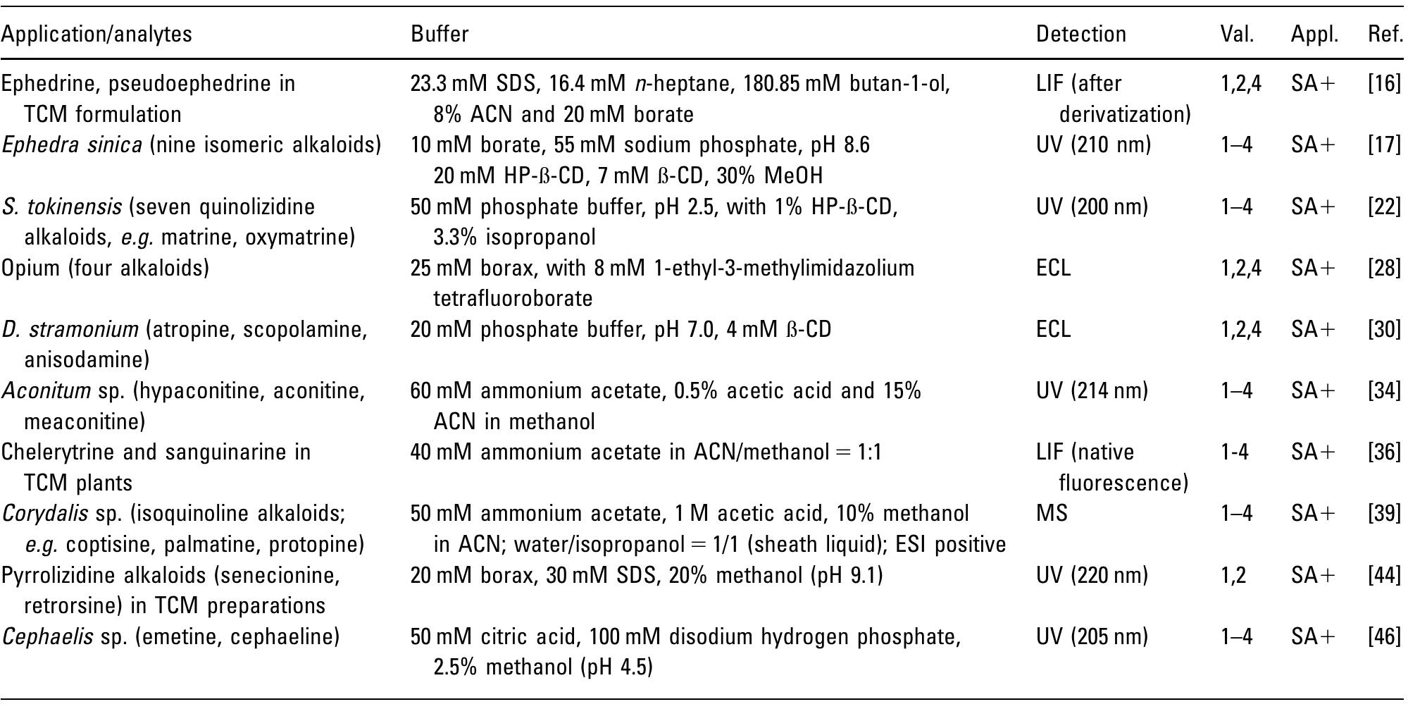Val.: validated (1: sensitivity, 2: specificity, 3: