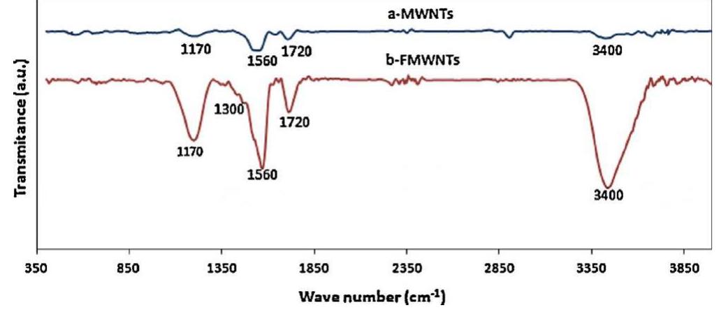 Ftir spectra of synthesized (a) mwnts and (b) fmwnts.
