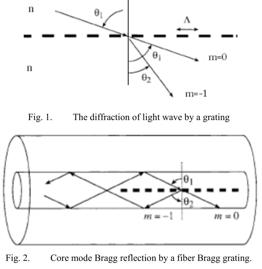 Illustrates reflection by a bragg grating of a mode with a