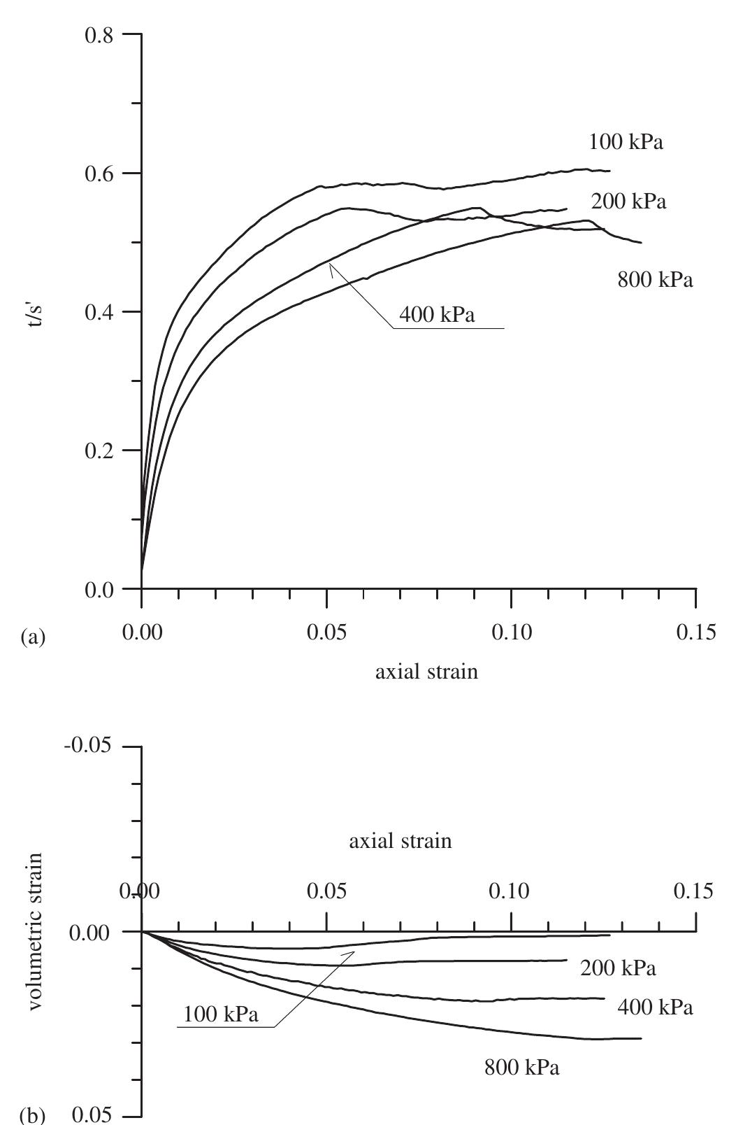 (PDF) Strain localization in sand: an overview of the experimental ...