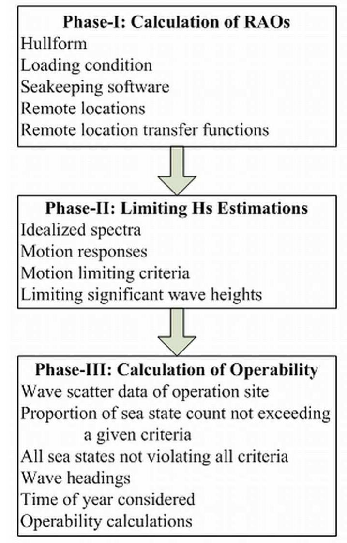 Vessel Operability Graph (PDF) A simple technique for the operability analysis of an offshore ...