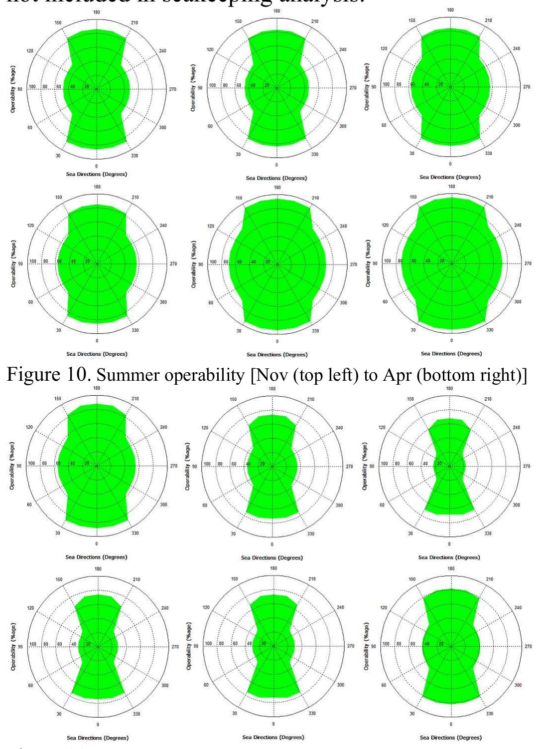Vessel Operability Graph (PDF) A simple technique for the operability analysis of an offshore ...