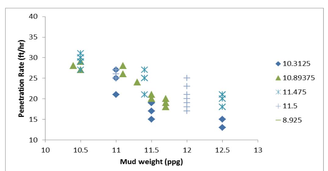 Fig. -1; Penetration Rate vs. mud weight - water based mud  The results obtained from the analysis of the data of the drilling activities performed using varying mud densities to check the effects of Mud Weight on Penetration Rate are shown in Figures 1 and 2. The different mud weights were varied for both water and oil base muds and the remaining fluid variables were kept constant. Generally, one difficulty in relating ROP to one or more mud properties is interrelationships among those properties. However, this challenge was fixed and mud density separately examined while other properties were kept constant. 