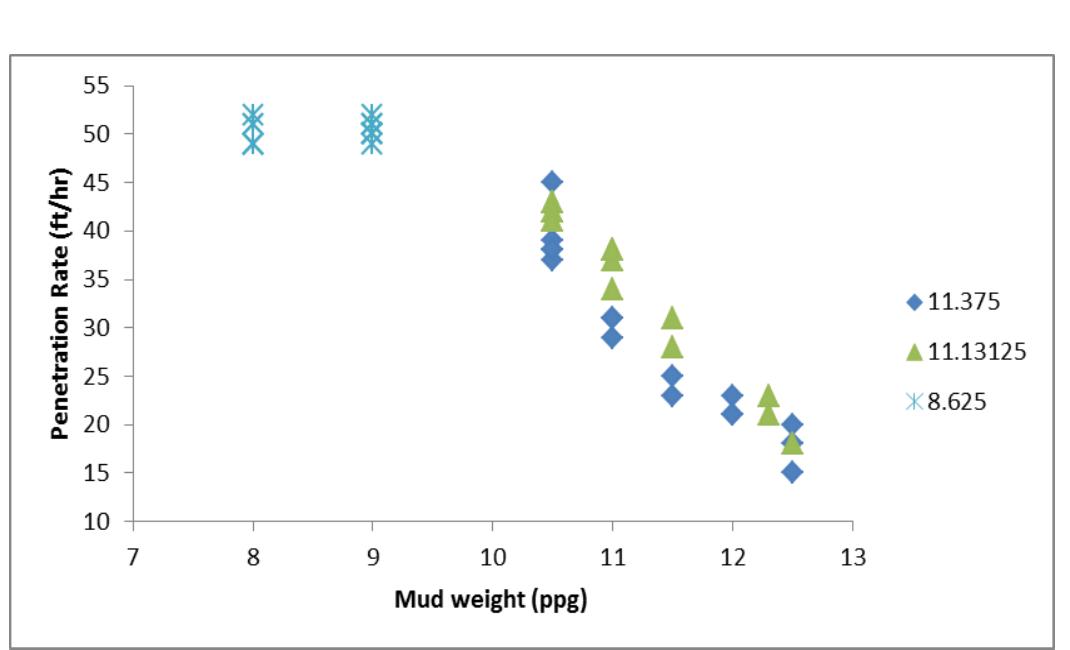 Fig. -2: Penetration Rate vs. mud weight -oil based mud 