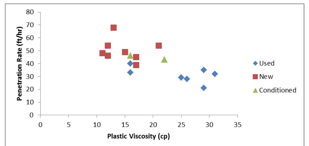 Fig.-3: Penetration Rate vs. Plastic viscosity for sandstone/ shale formation  Fig.-3: Penetration Rate vs. Plastic viscosity for sandstone/  With the low (steady) mud weight used in drilling well 5, the penetration rate was between 33-39 ft/hr. Similarly, in the well 9 drilled with oil base mud, a constant mud density (9.0ppg) recorded an average of 50 ft/hr footage, while mud with density of 11.0 ppg drilled an average of 30ft/hr. This implies that at every hour drilled with over- weighed mud, 20 feet is lost. 
