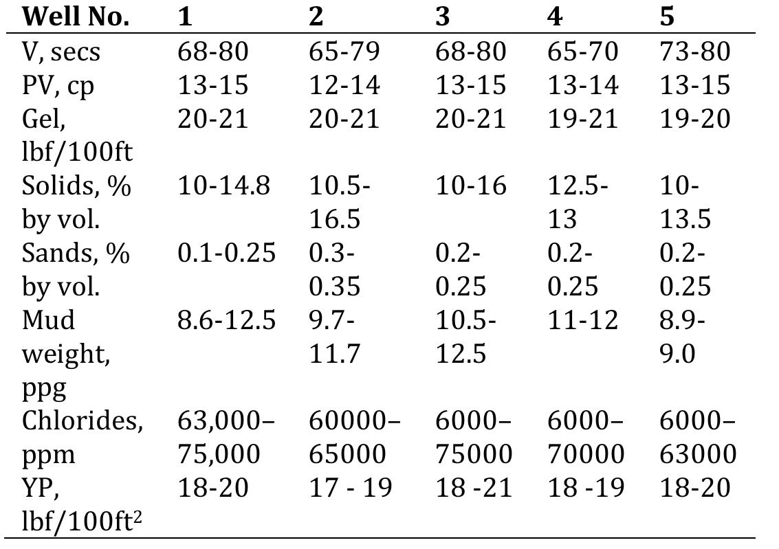 Table -2: Mud Properties for the Oil Base Mud  