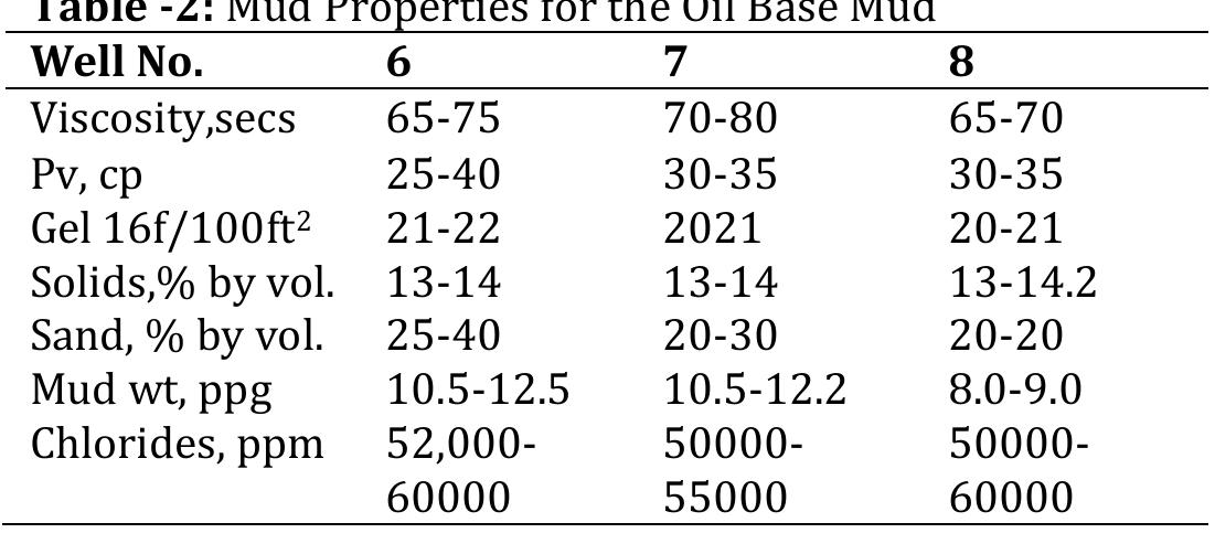 4.1 Results and Discussions 