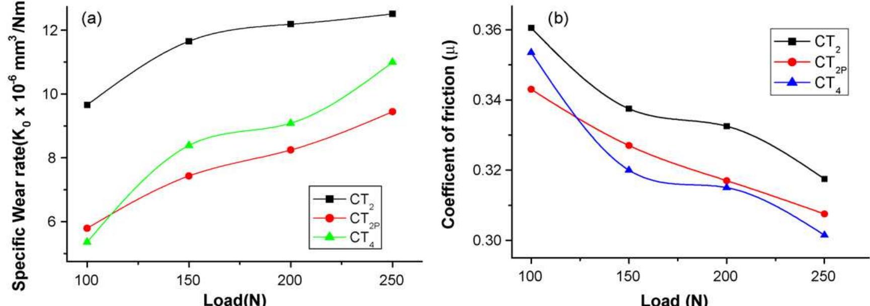 Specific wear rate (a) and coefficient of friction (b) of