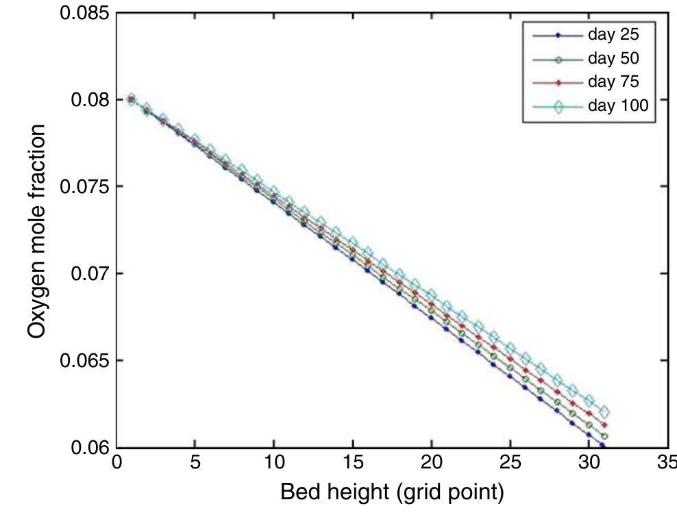 Figure 9 - from Hybrid modeling of ethylene to ethylene