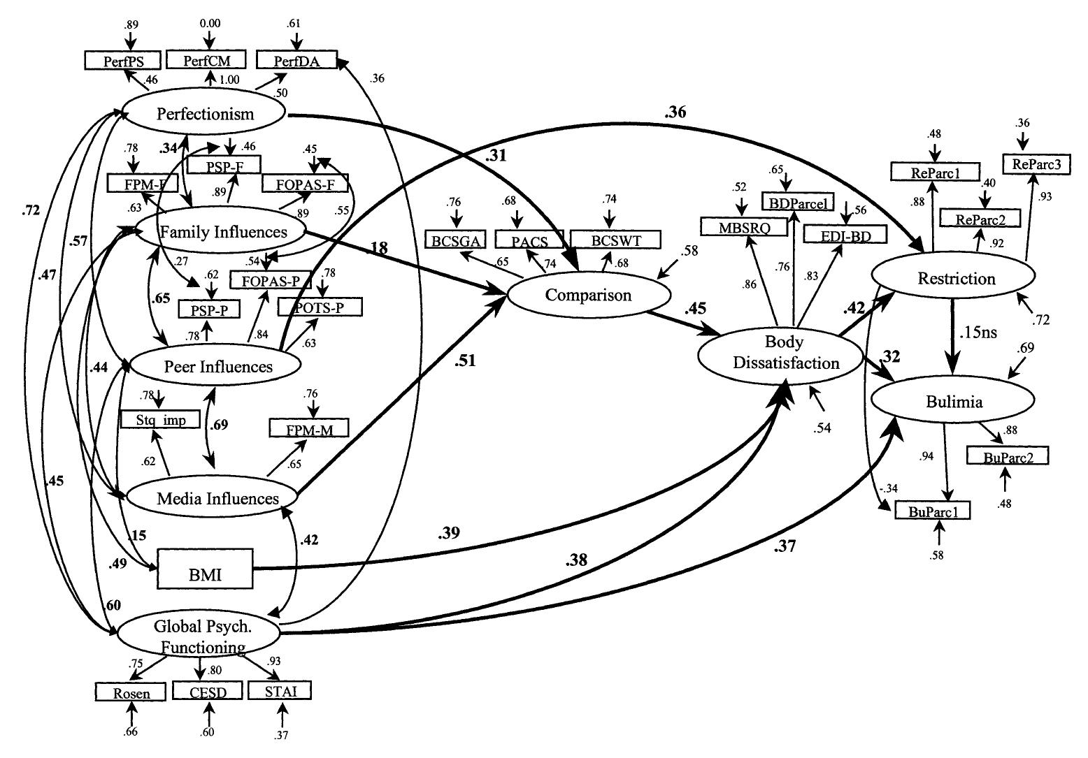 Tripartite Influence Model (PDF) The Tripartite Influence model of body image and eating disturbance