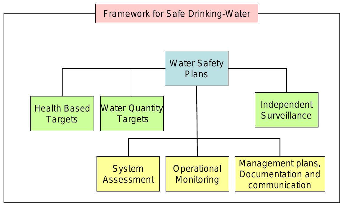 (PDF) Generic Framework for Integrated Risk Management in Water Safety ...