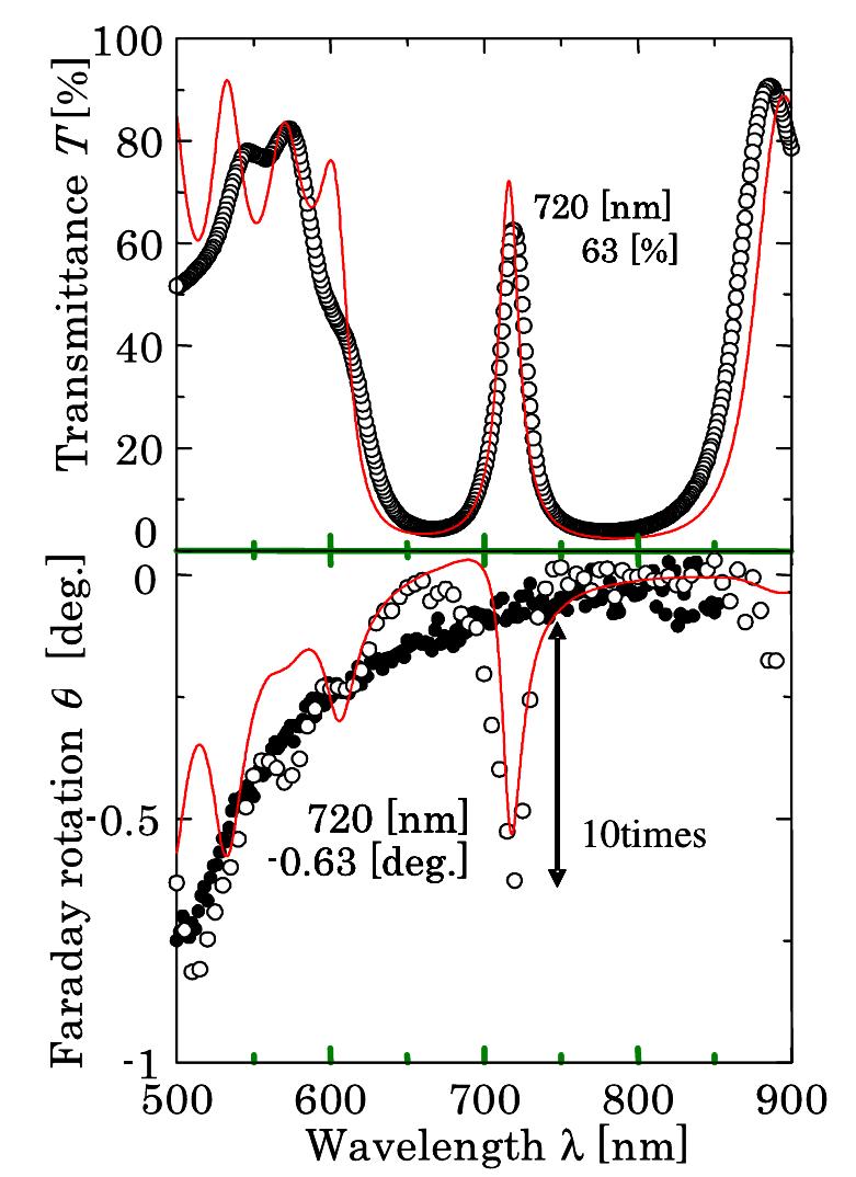 T Com Probe Rotation Frequency Wavelength spectra of transmittance t (top) and rotation