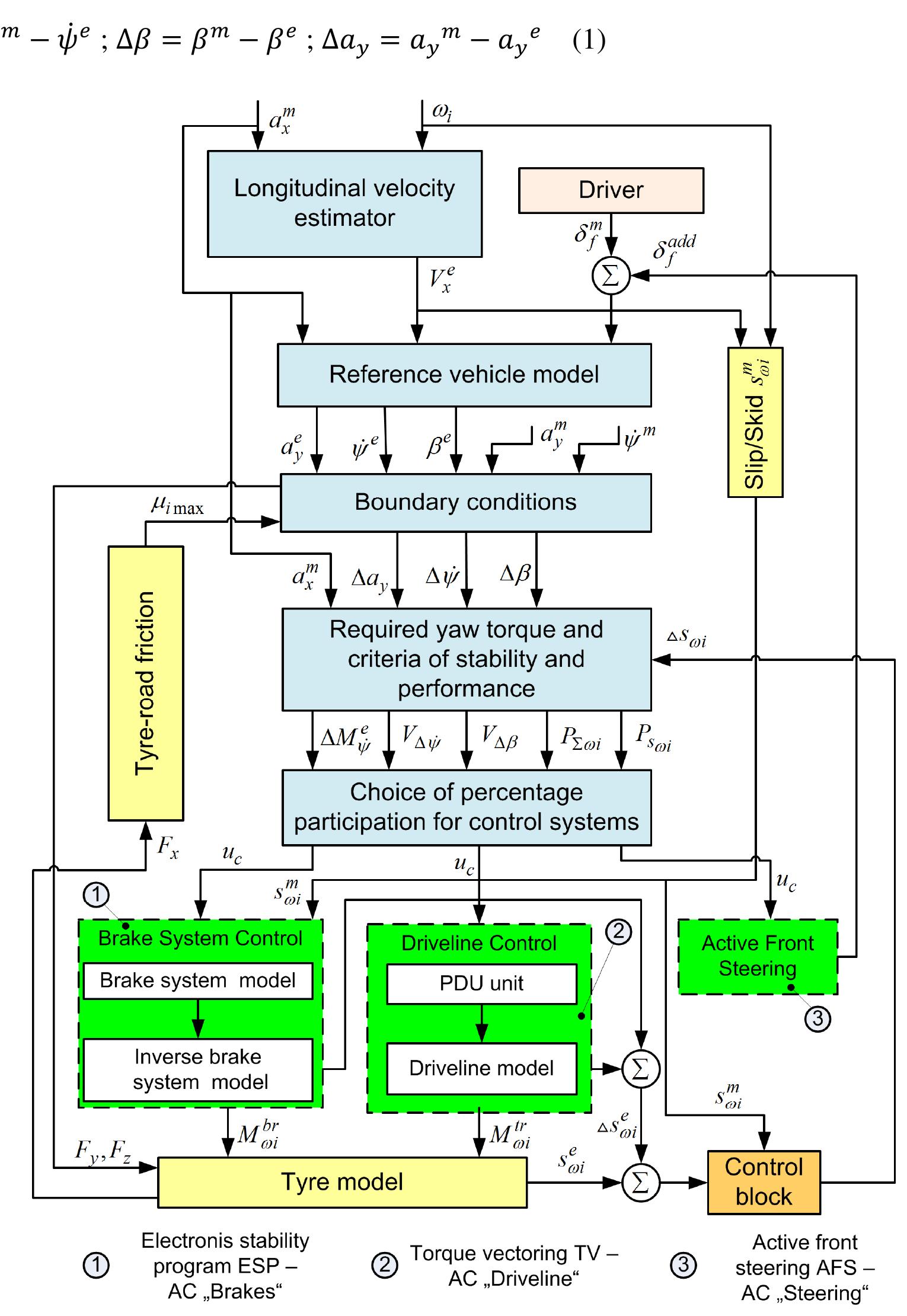 (PDF) Multi-task integrated vehicle dynamics control