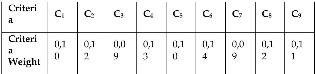 Table 1 - Selection of Container Port Using ELECTRE