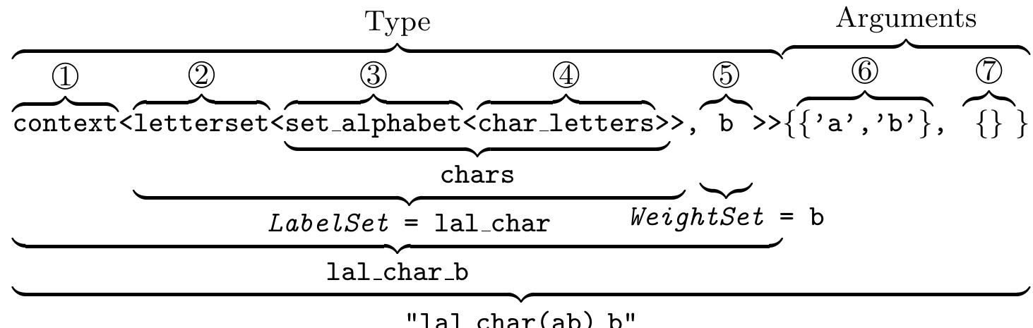 Lal Letters Examples Figure 1 - from Implementation concepts in Vaucanson 2