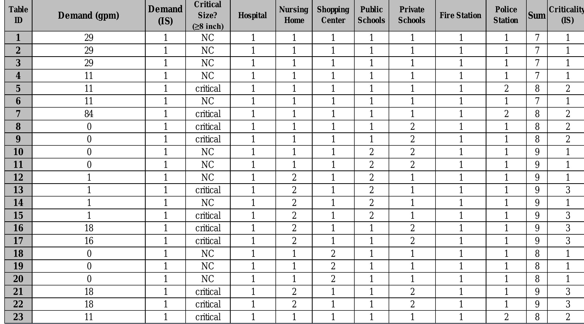 Cec Table 22.pdf Table 22 - RISK ASSESSMENT MODEL FOR PIPE REHABILITATION AND