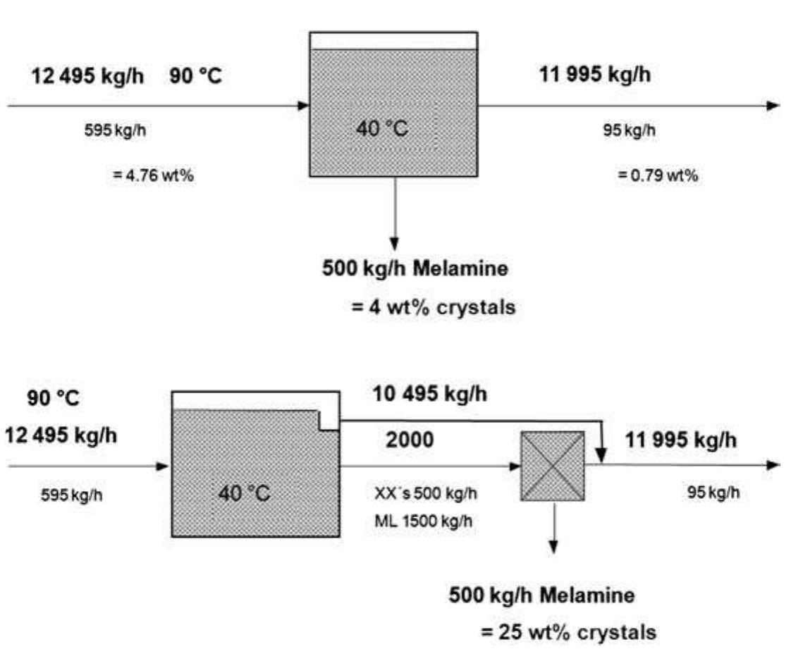 25 method to increase suspension density. solubility system
