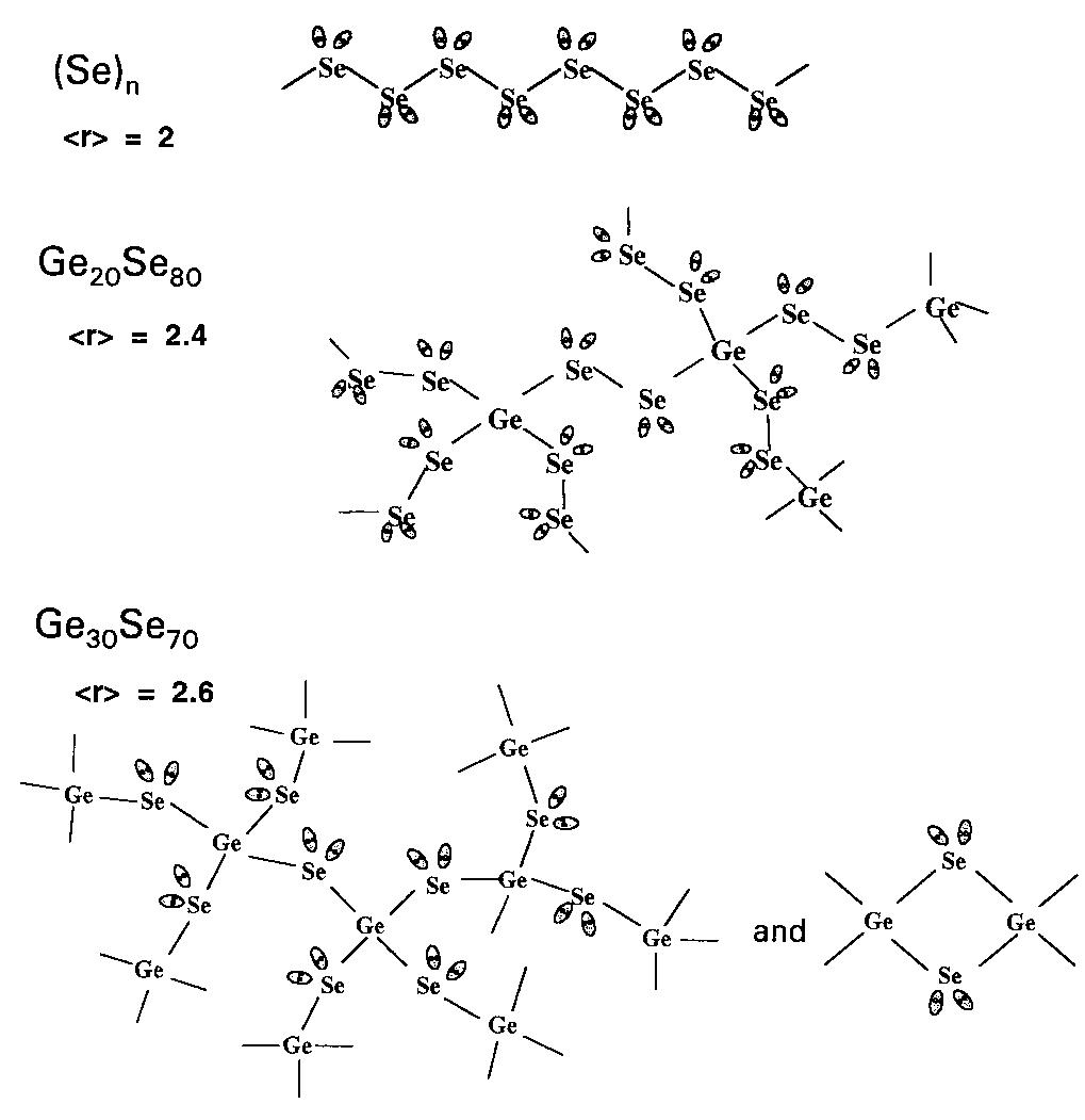Schematic drawings of the typical structure of ge-se glasses
