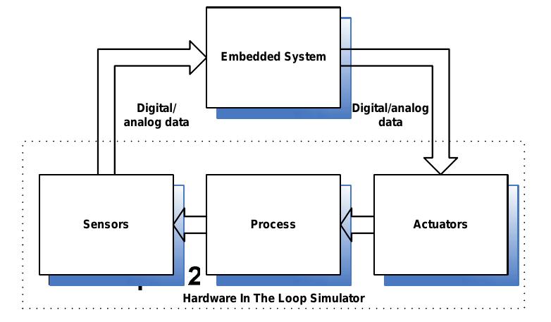 (PDF) Hardware In The Loop Simulator in UAV Rapid Development Life Cycle