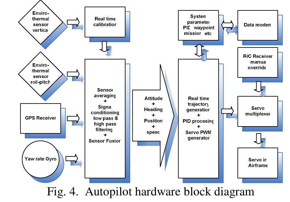 (PDF) Hardware in the Loop Simulation for Simple Low Cost Autonomous ...