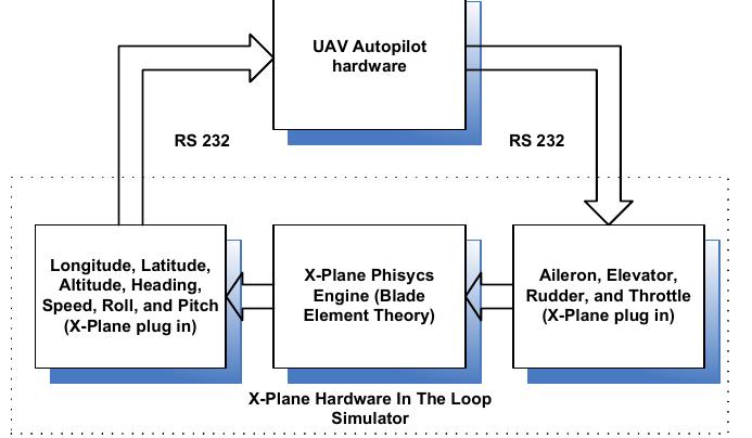 (PDF) Hardware in the Loop Simulation for Simple Low Cost Autonomous ...
