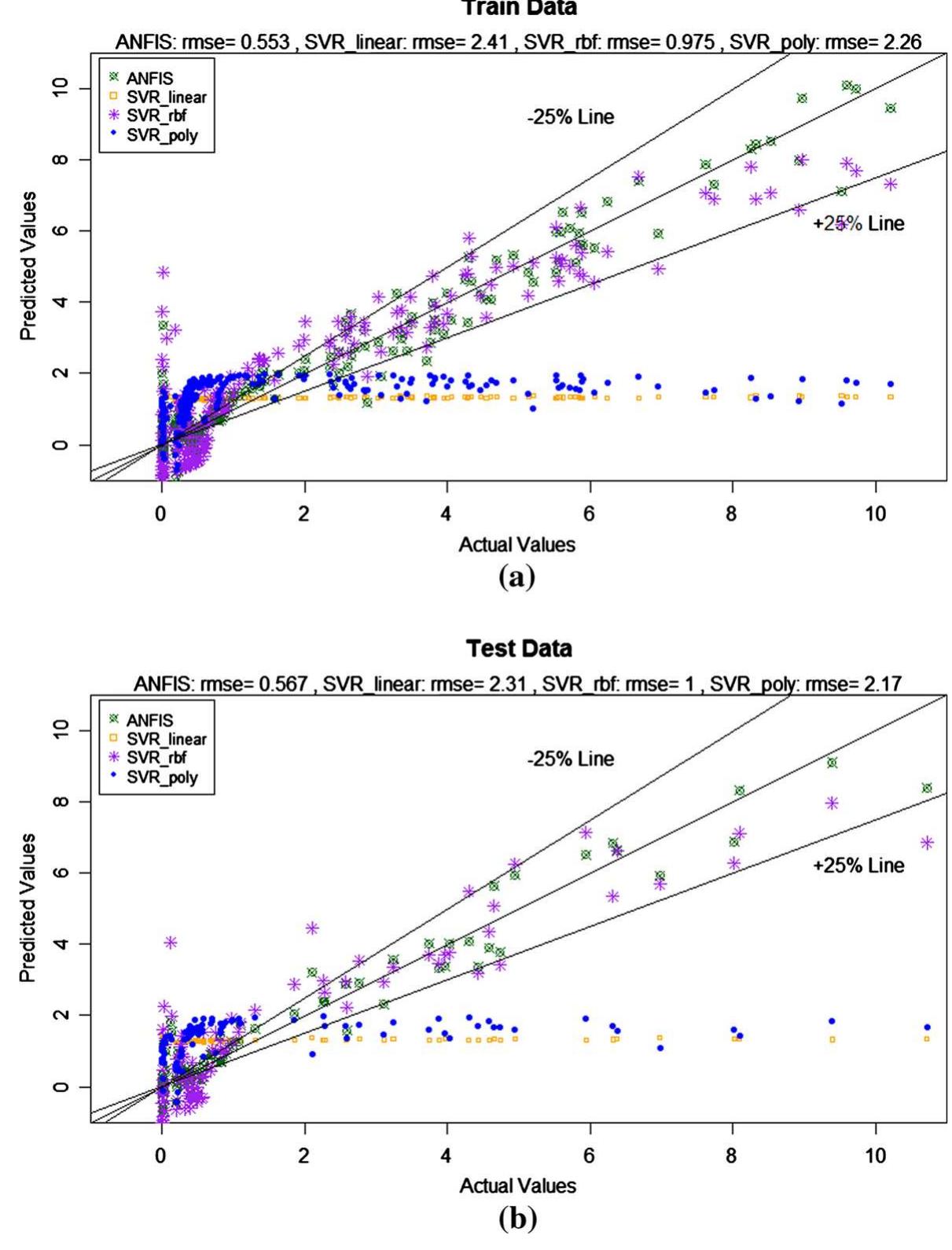 Rbf Poly Figure 8 - from Soft computing methodologies for estimation