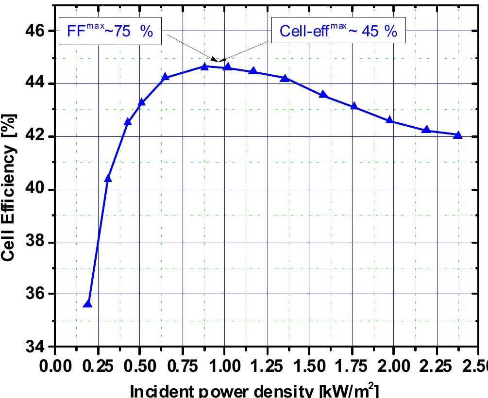 Lpc Shape Dependence of lpc conversion efficiency on incident power