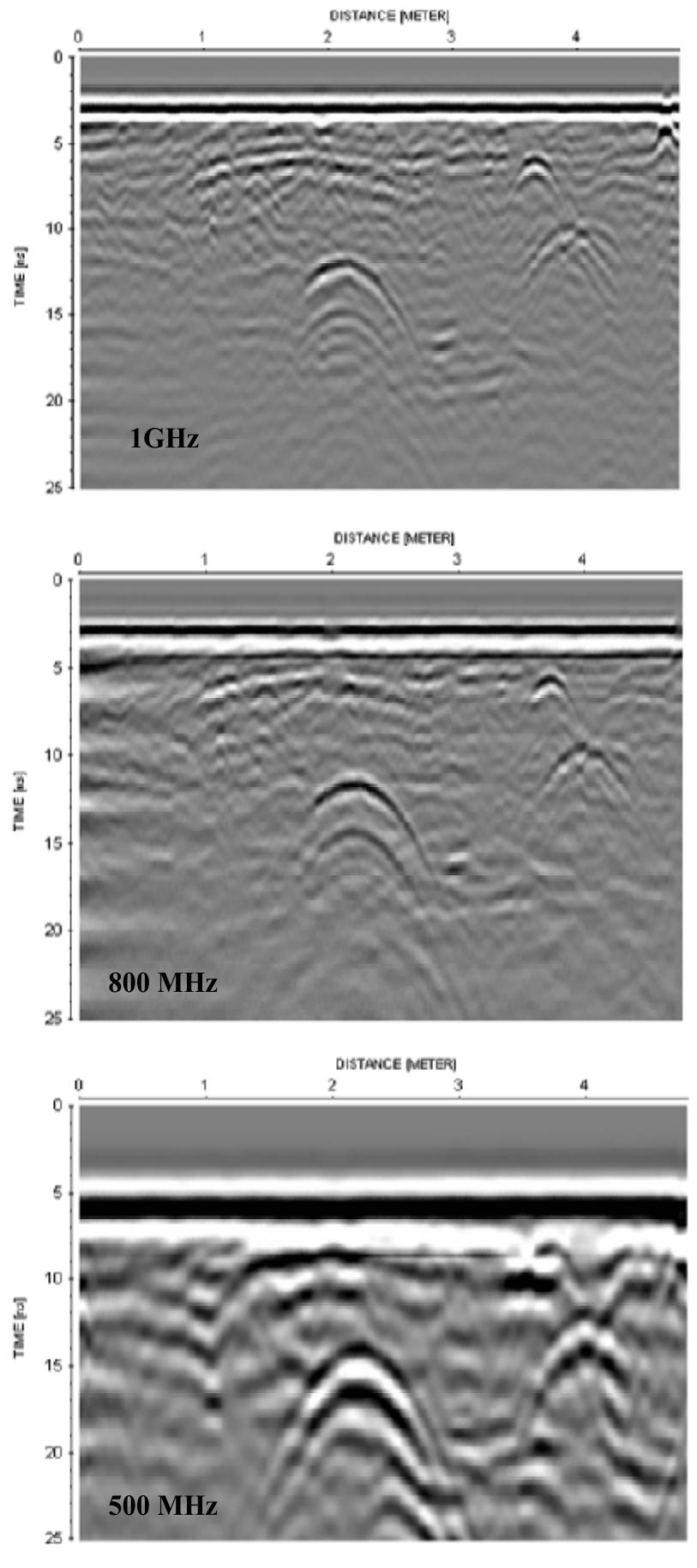 Gpr Filtering (PDF) Analysis and calibration of gpr shielded antennas