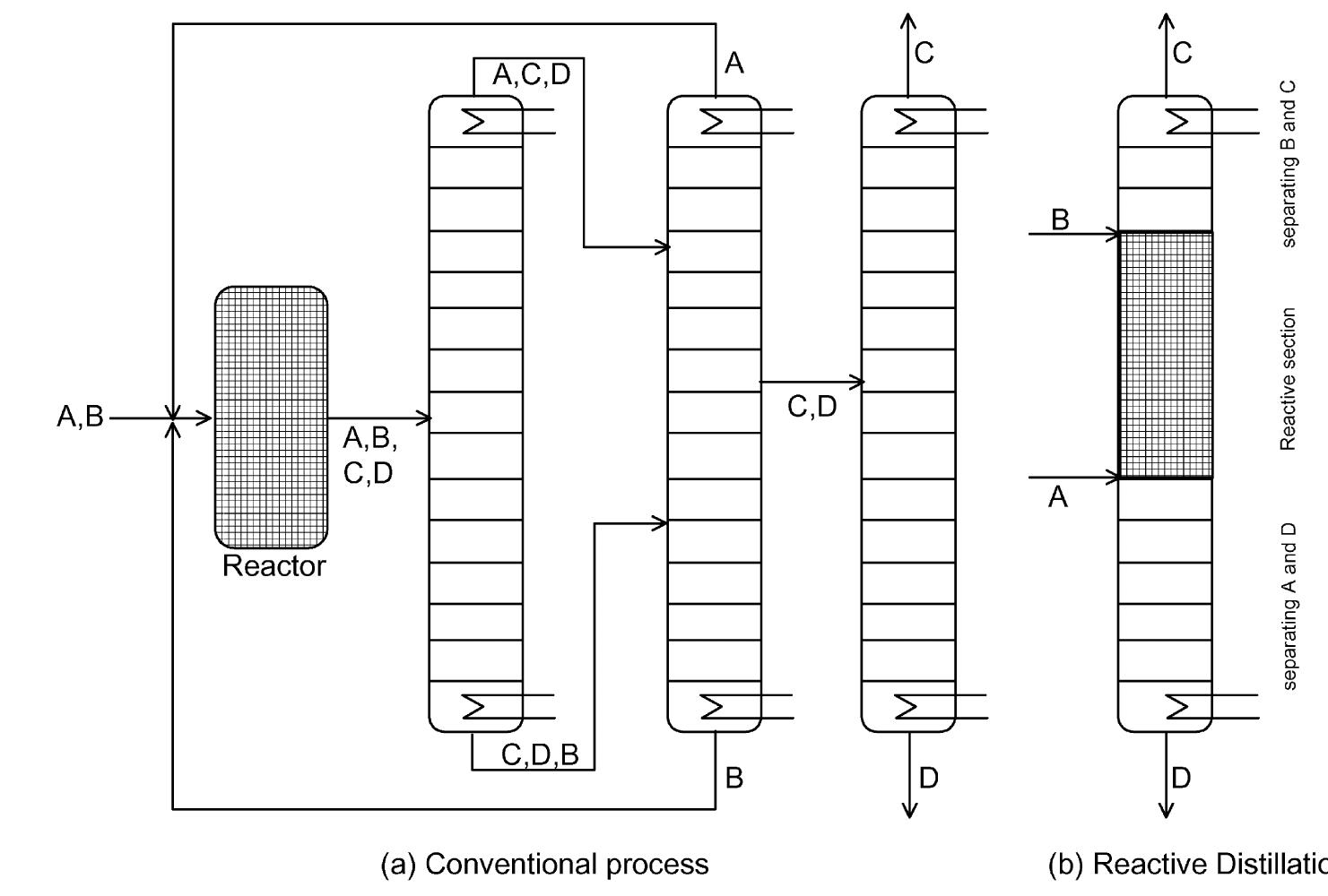Figure 1 - from Modelling reactive distillation