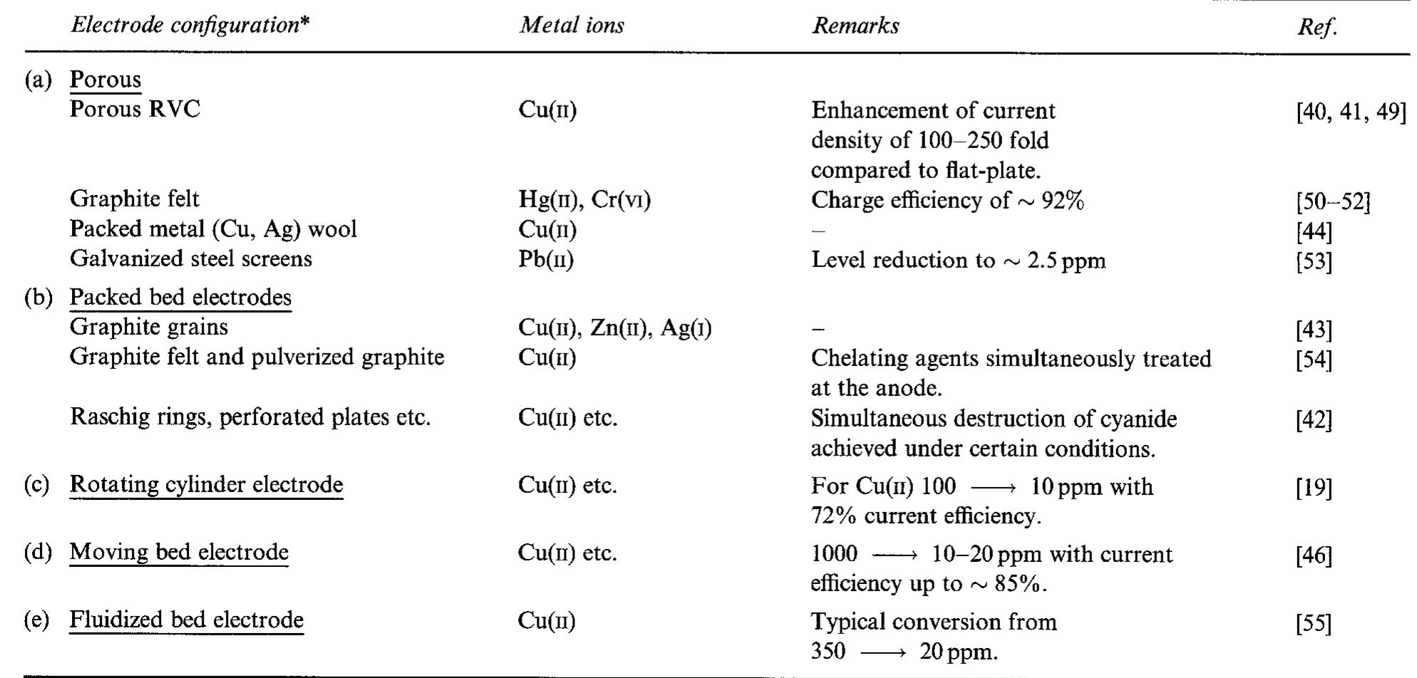 Table 2. Some examples of the direct cathodic processes 