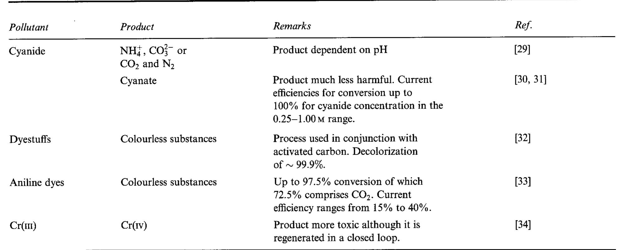 Table 1. Some examples of direct anodic processes  the electrogenerated Cr(v1) into the supported liquid membrane phase. 