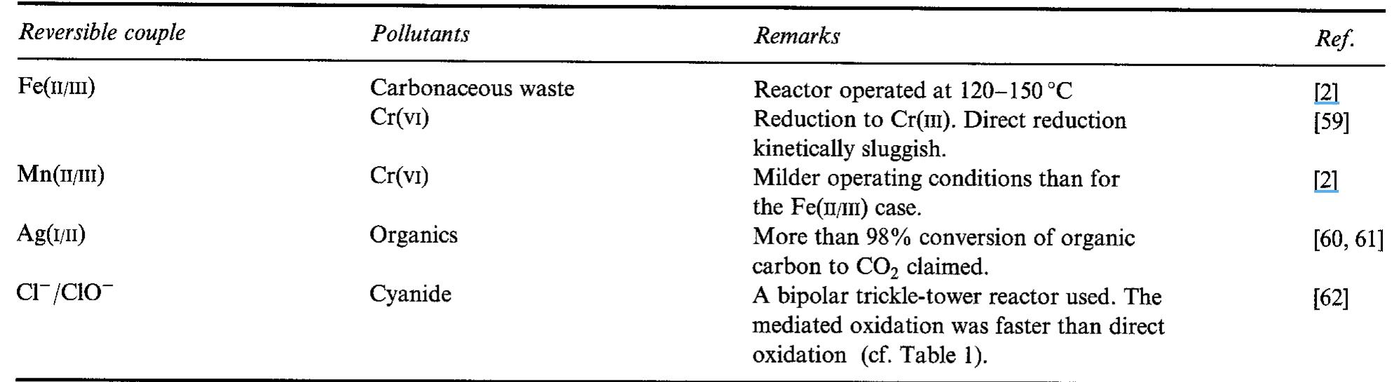 Table 3. Some examples of indirect electrolytic processes  rotating cylinder cells), whereas if [M"*] is below say lppm, three-dimensional electrodes are more appropriate (cf. Fig. 1). A review of electrochemical reactor systems for the recovery of metals and for pollution control applications, including a com- parative economic analysis is available [25].  separation step. To avoid the need for separation, the redox couple (e.g. SnO,, CrO3, Sb,O3) can be immobilized on an electrode surface [30, 65, 66]. 