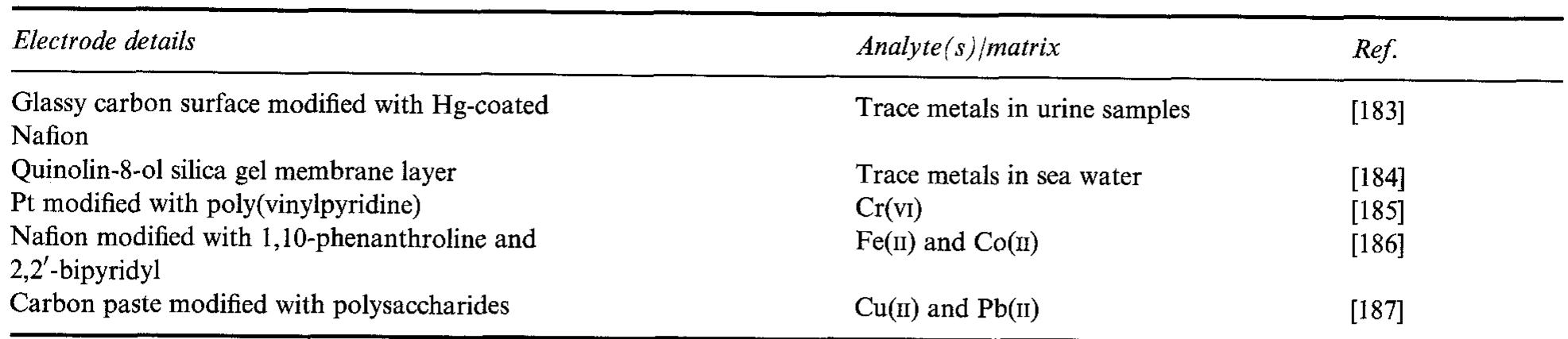 Table 5, Representative examples of trace analyses using stripping voltammetry  solvent, electrode material, membrane characteristics, pH, electrode potential, temperature, etc. The adsorp- tive accumulation of the analyte (i) improves the sen- sitivity of the measurement (10 to 100-fold over solution phase voltammetry), an especially useful attribute when low concentrations of analyte must be detected, (ii) renders the analysis less prone to mass-transfer limitations, (iii) improves the selectiv- ity of the measurement in complex matrices, and (iv) reduces interference from organic constituents of the sample matrix which can interfere with the mass trans- port to the electrode surface and the electron transfer between the analyte and the electrode surface.   depends on their oxidation state and chemical form [199]. For example, inorganic mercury is much more toxic than the organoderivatives. Arsenic(v) is about 50 times less toxic than As(). Similarly, Cr(v1) is much more toxic than Cr(m). Finally, like mercury, organolead compounds are much more toxic than the inorganic derivatives. Electro- analytical chemistry offers a convenient route to metal speciation and selective assay. Let us consider arsenic as a model system. 