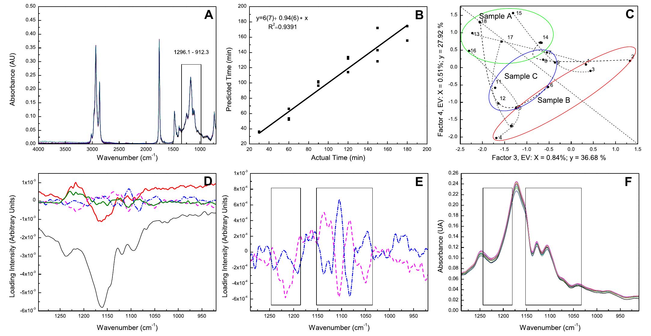 (PDF) A spectroscopic and chemometric study of virgin olive oils ...