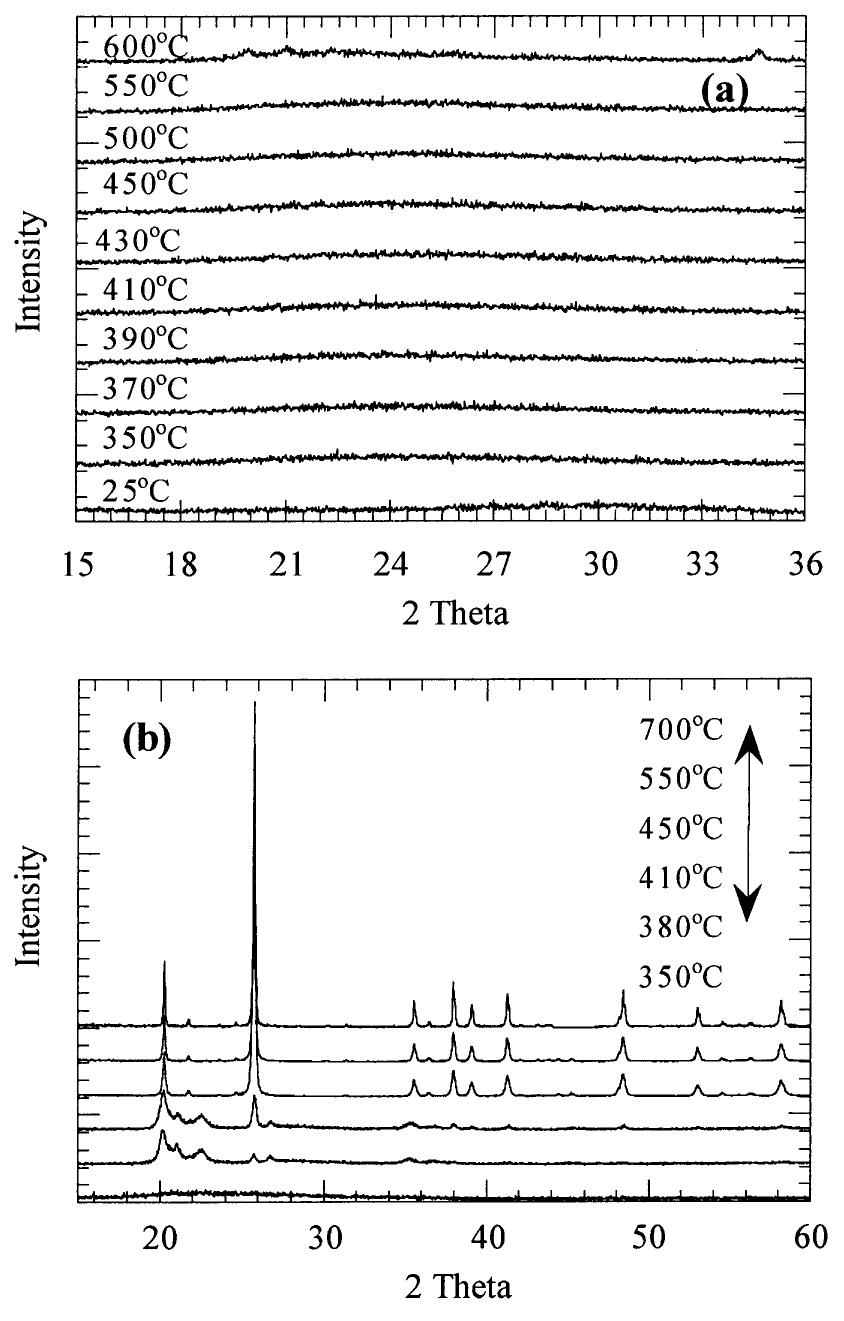 Discharge curves of amorphous and crystalline fepo4-nh,o at