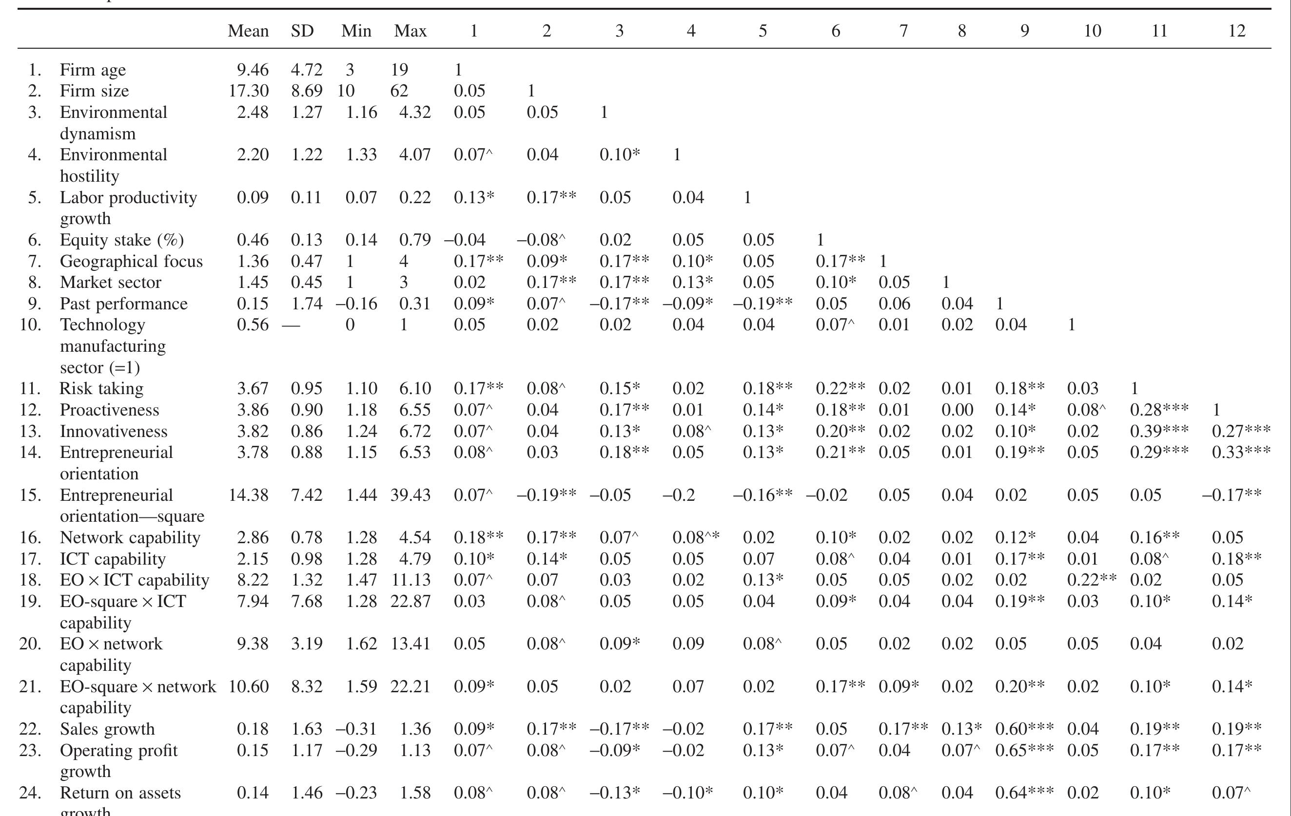 A3. second-order factor results ” the numbering of scale