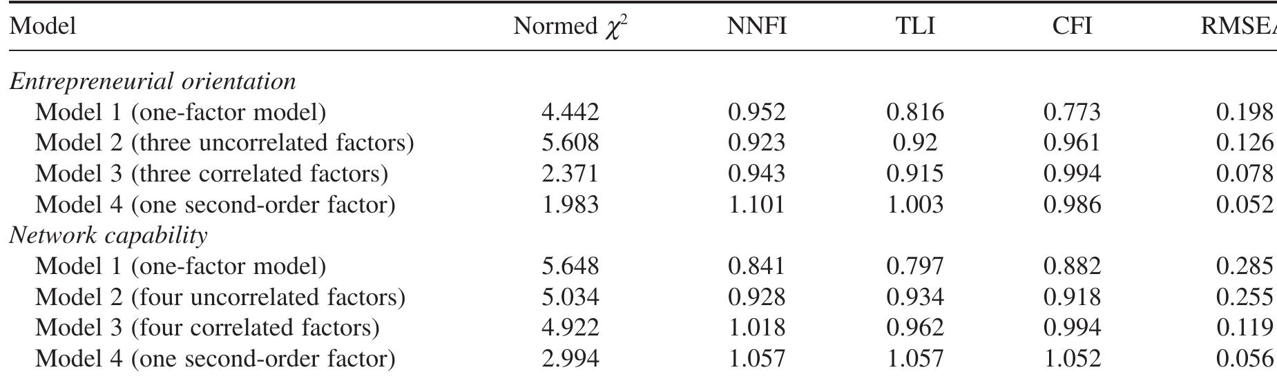 A3. second-order factor results ” the numbering of scale