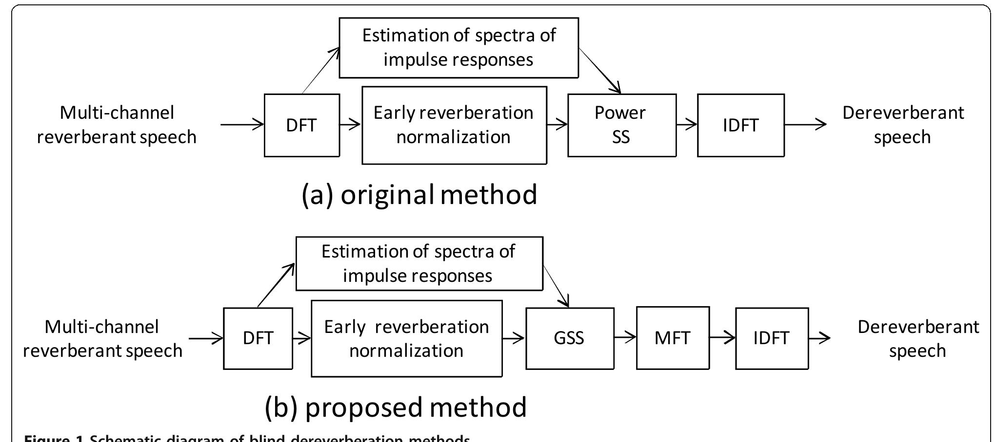 (PDF) Dereverberation and denoising based on generalized spectral ...