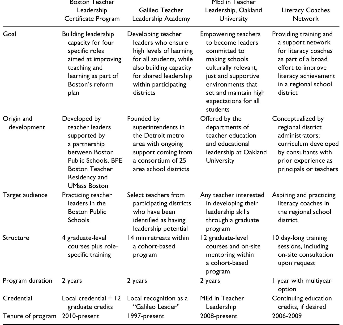 (PDF) Teacher Leader Model Standards: Implications for Preparation ...