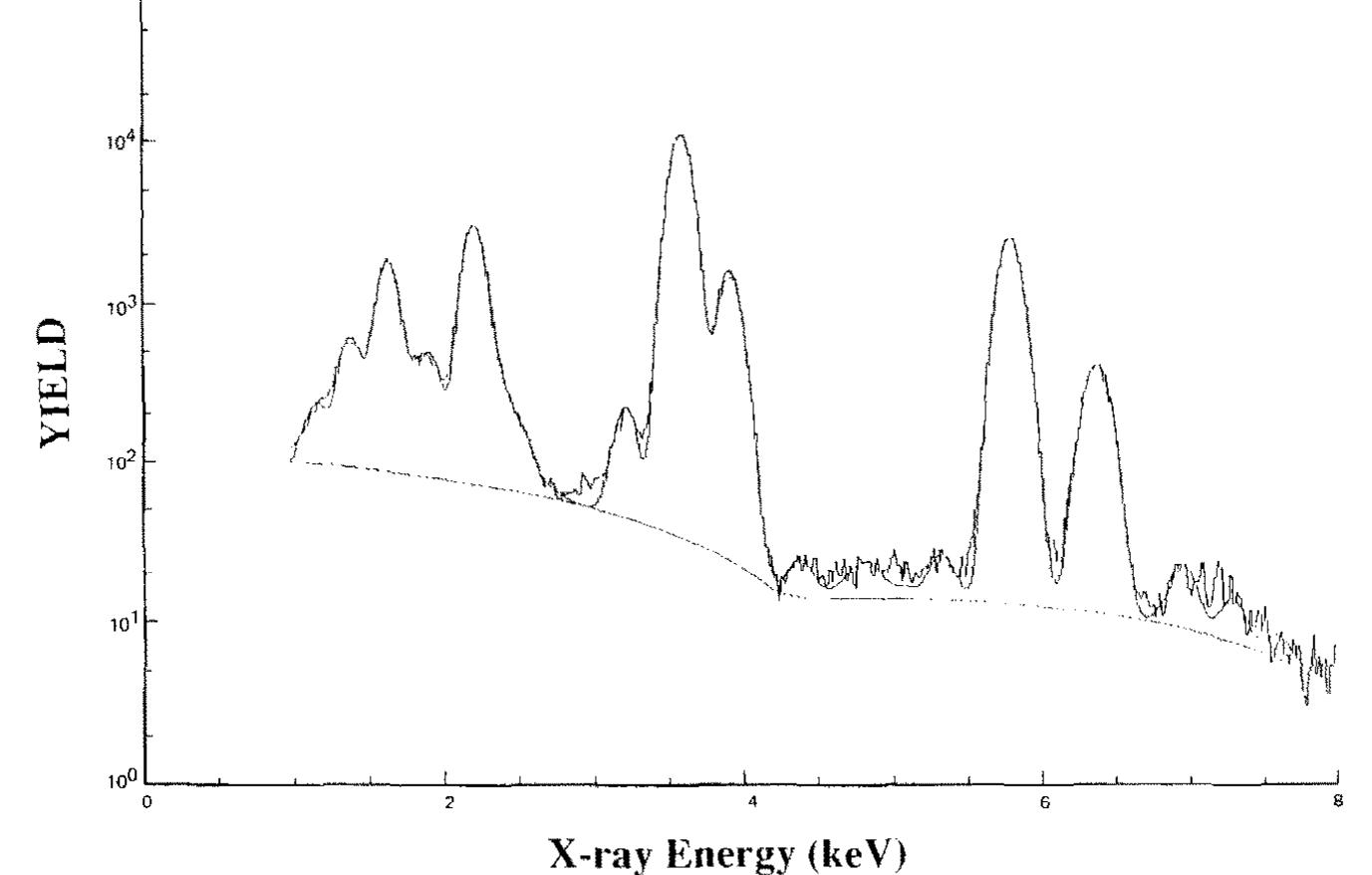 1 mev pixe spectrum of a sample taken from a black hand of