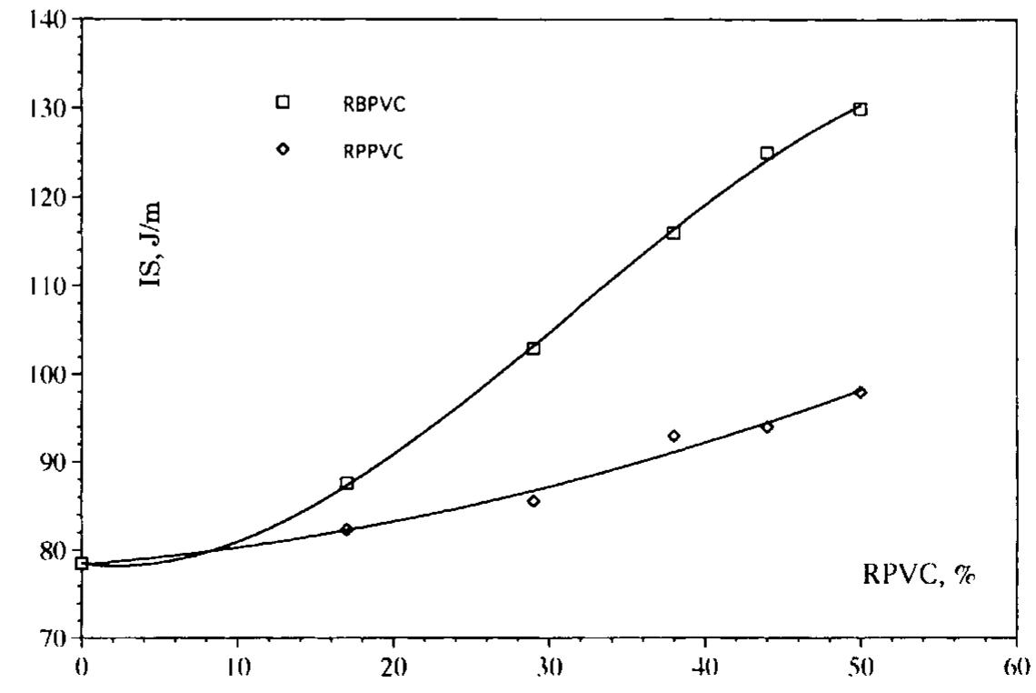 Pvc To Rsc Impact strength versus rpvc content in vpvc/rpvc blends.