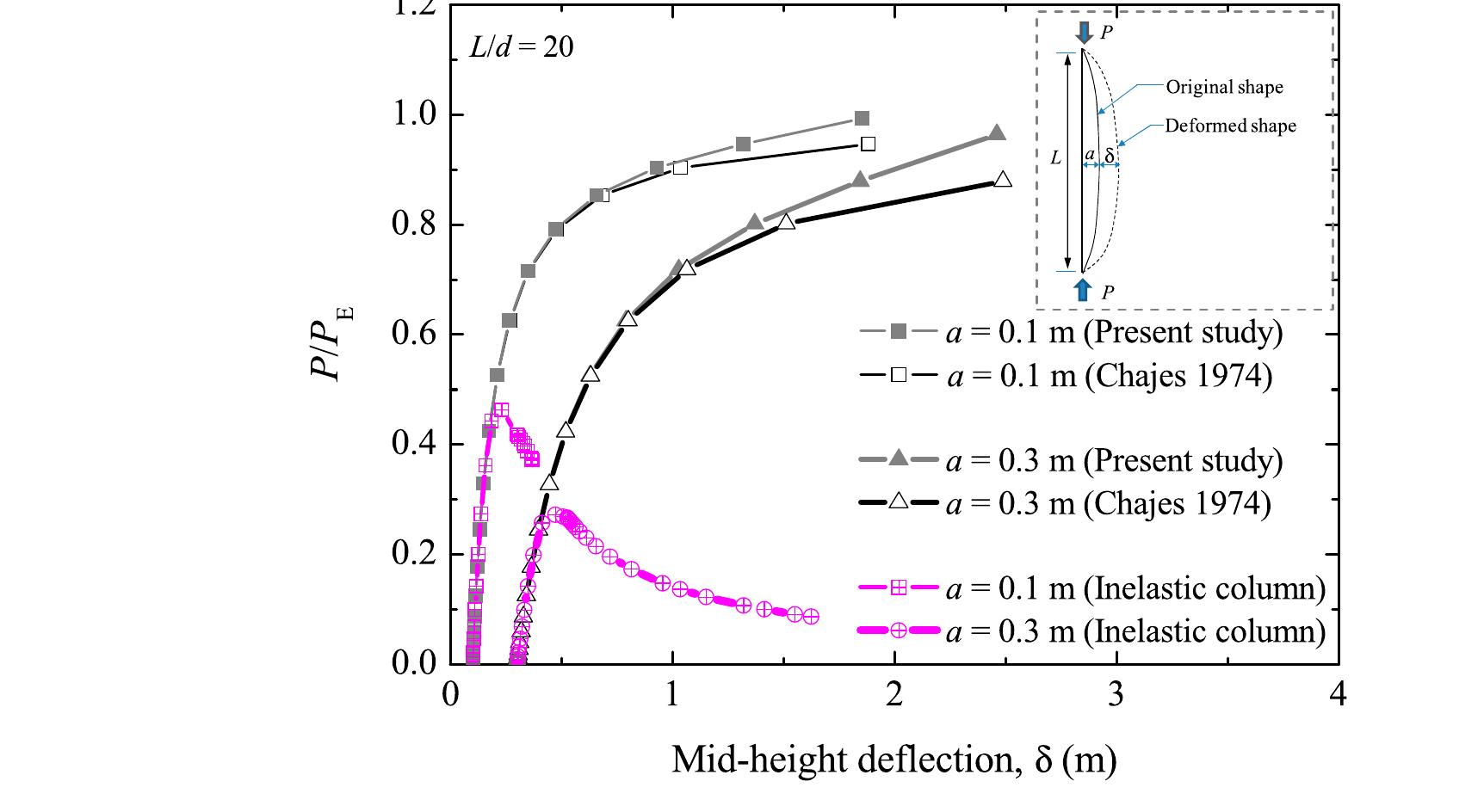 Load-deflection curves of initially bent columns