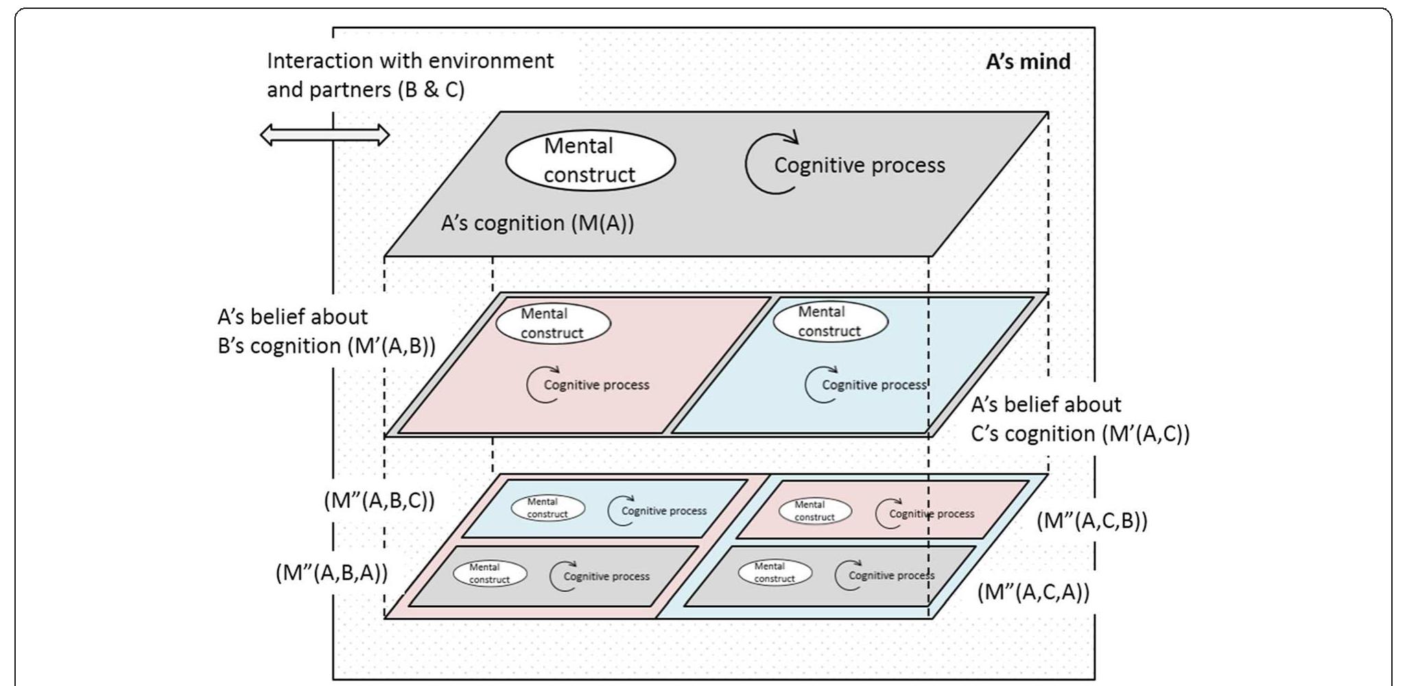Schematic of team cognition in a team of four persons